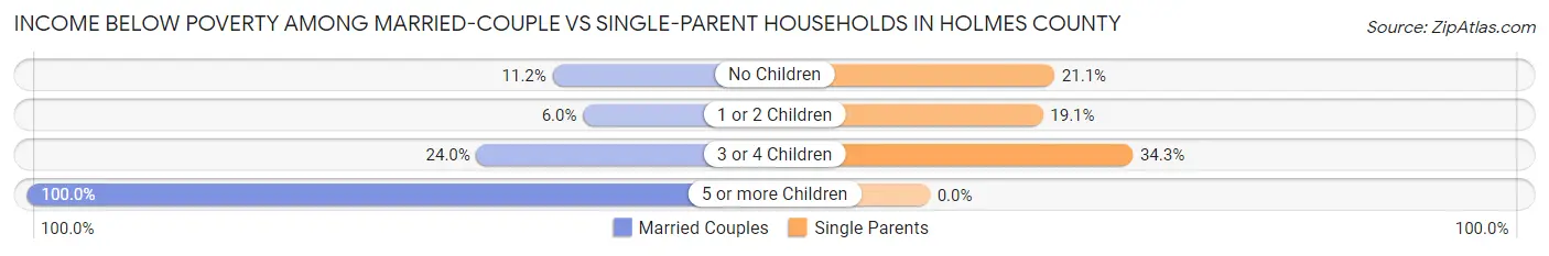 Income Below Poverty Among Married-Couple vs Single-Parent Households in Holmes County