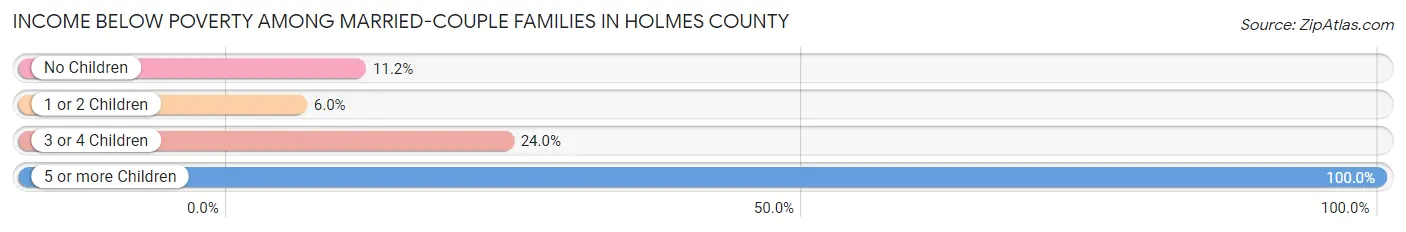 Income Below Poverty Among Married-Couple Families in Holmes County