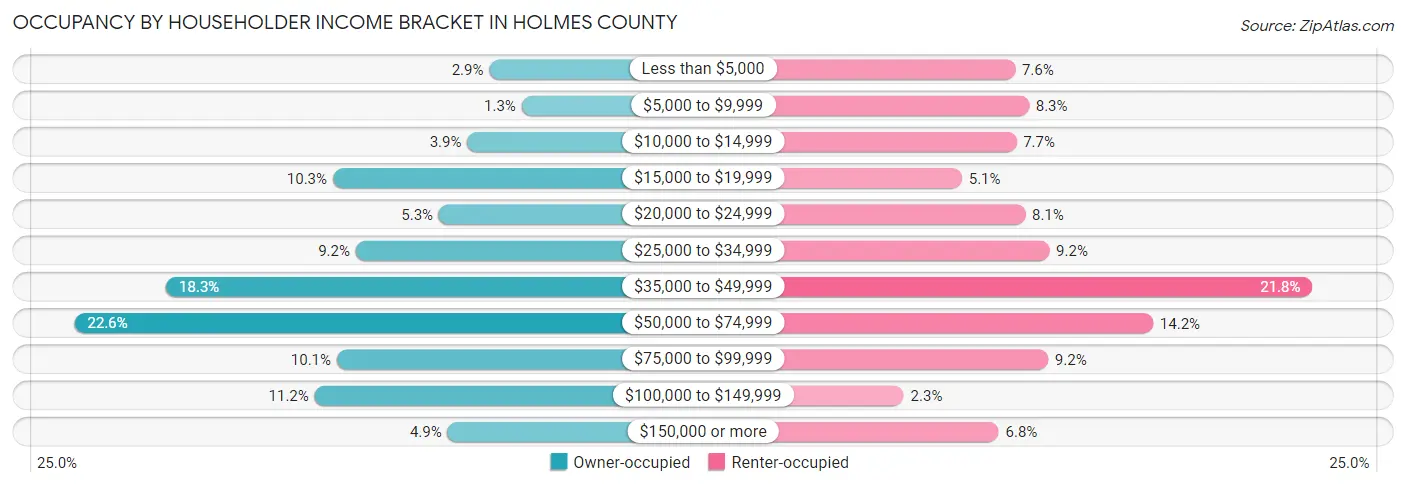 Occupancy by Householder Income Bracket in Holmes County