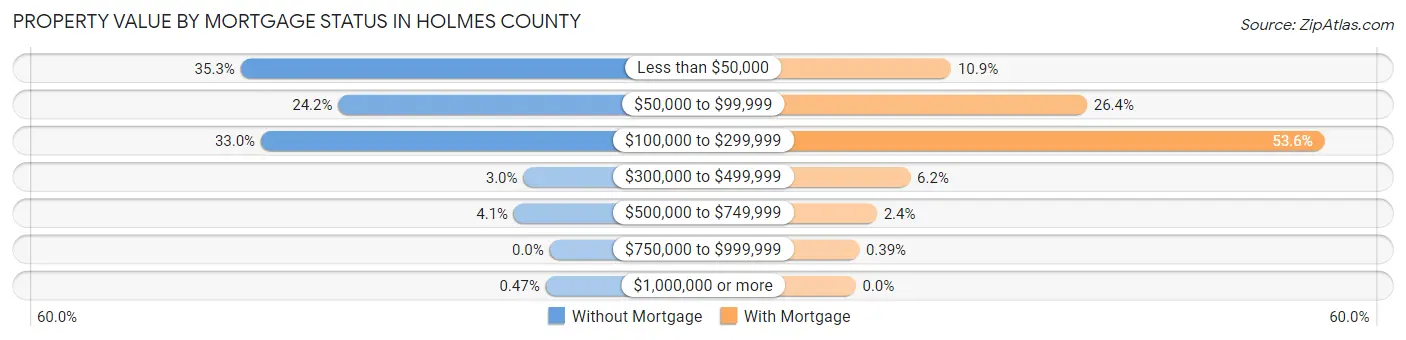 Property Value by Mortgage Status in Holmes County