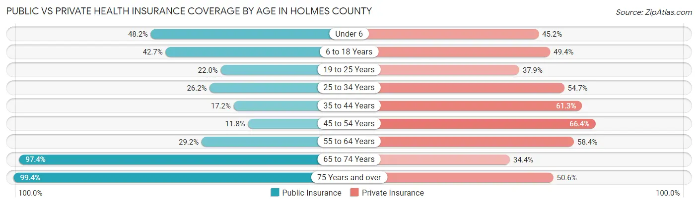Public vs Private Health Insurance Coverage by Age in Holmes County