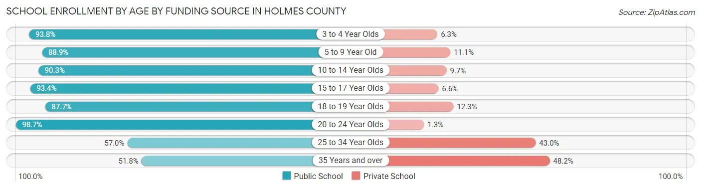 School Enrollment by Age by Funding Source in Holmes County