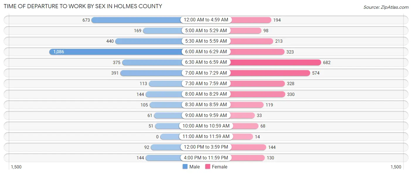 Time of Departure to Work by Sex in Holmes County