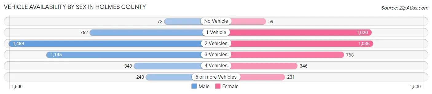 Vehicle Availability by Sex in Holmes County