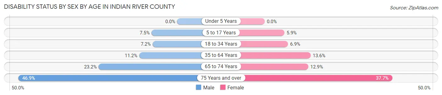 Disability Status by Sex by Age in Indian River County