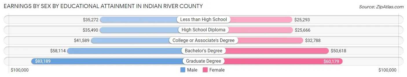 Earnings by Sex by Educational Attainment in Indian River County