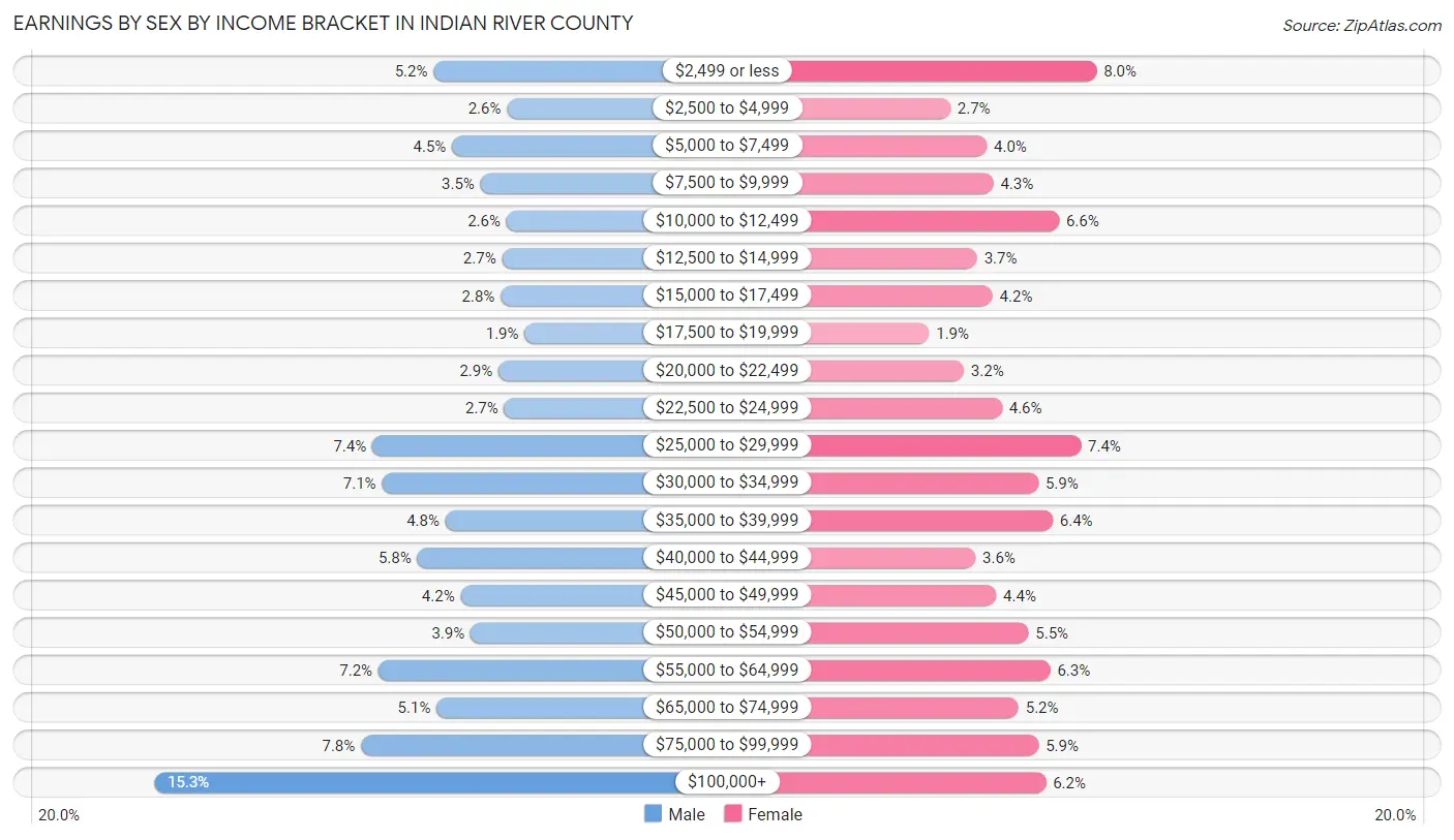 Earnings by Sex by Income Bracket in Indian River County