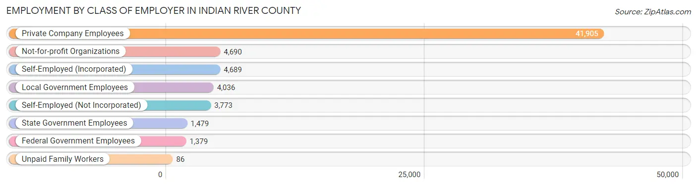 Employment by Class of Employer in Indian River County