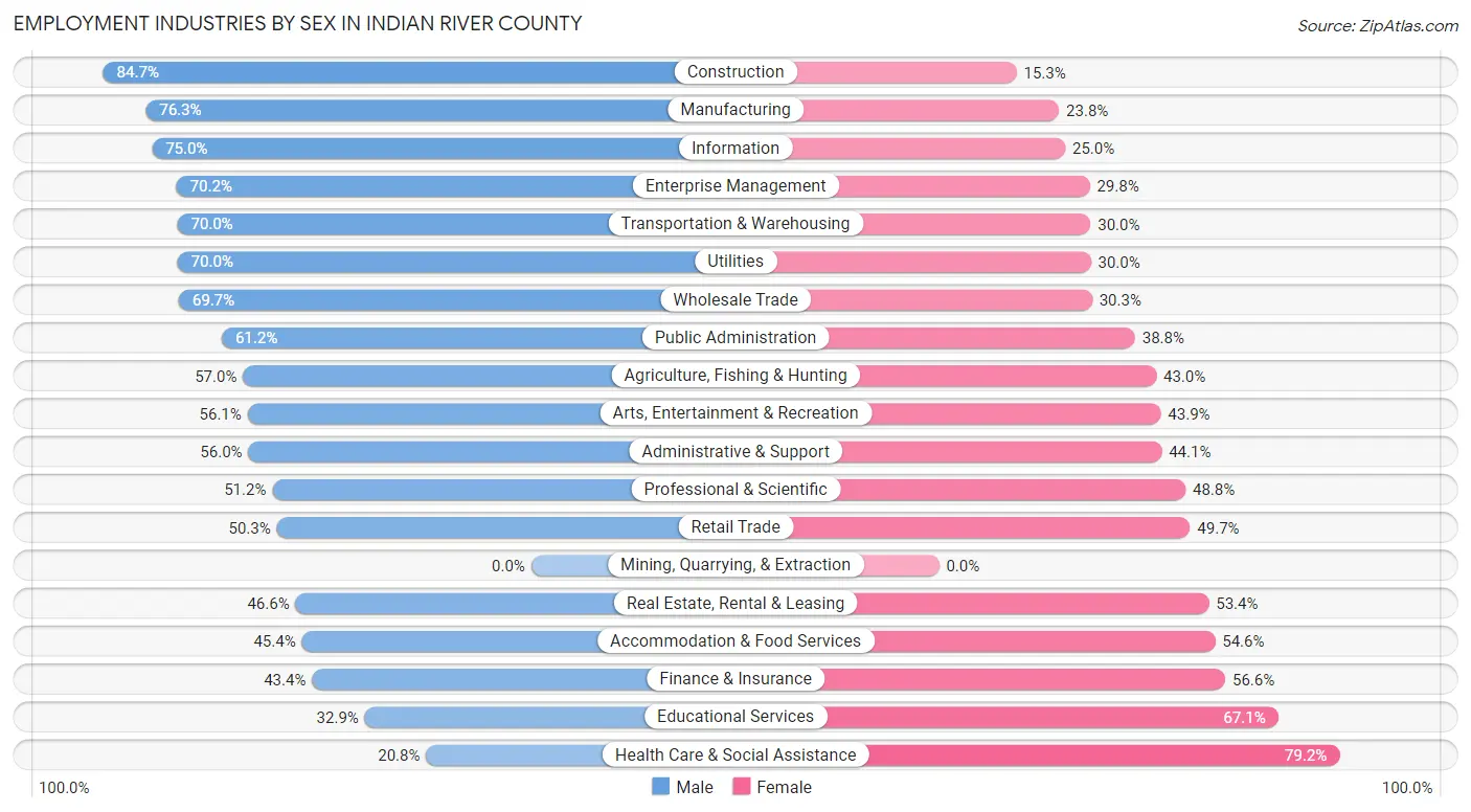 Employment Industries by Sex in Indian River County