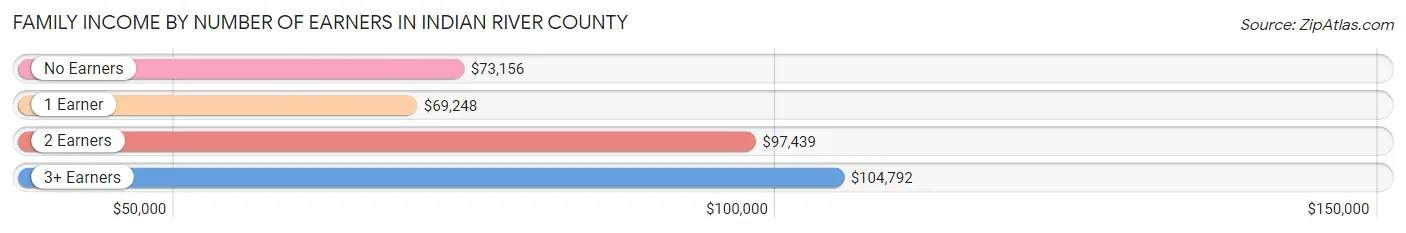 Family Income by Number of Earners in Indian River County
