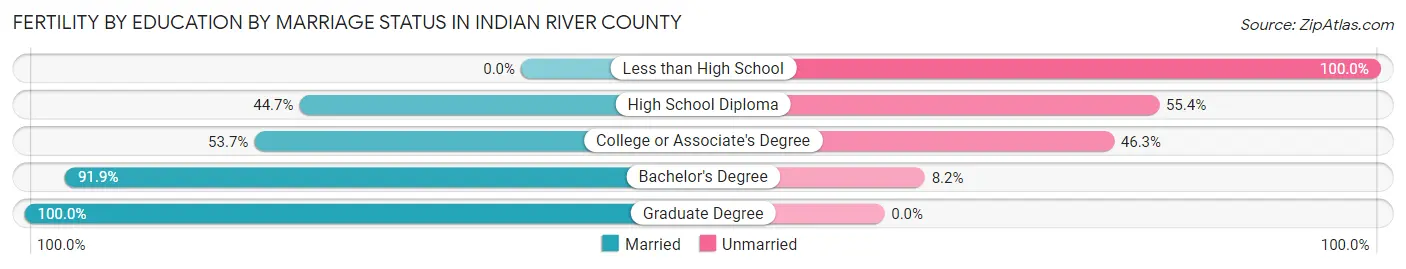 Female Fertility by Education by Marriage Status in Indian River County