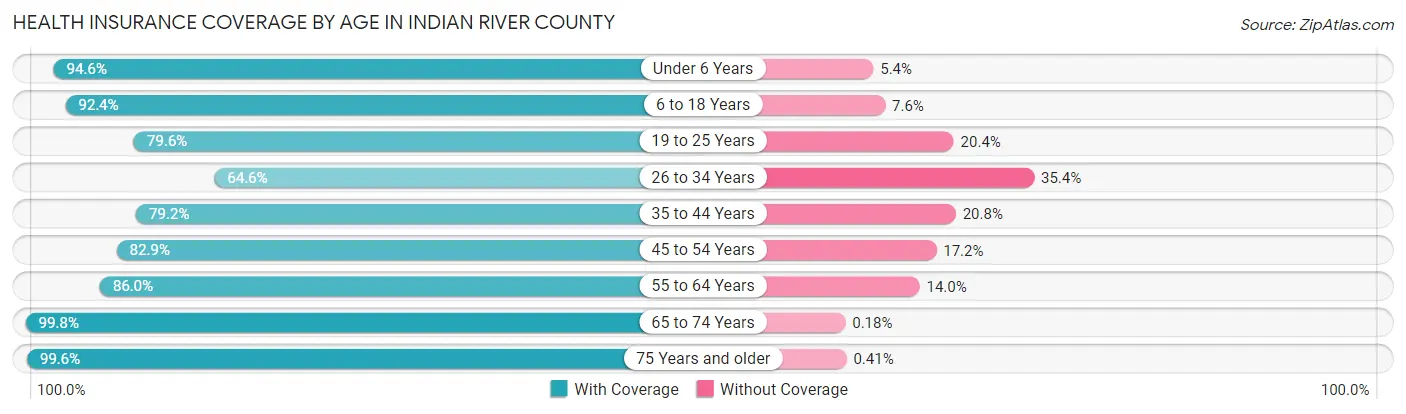 Health Insurance Coverage by Age in Indian River County
