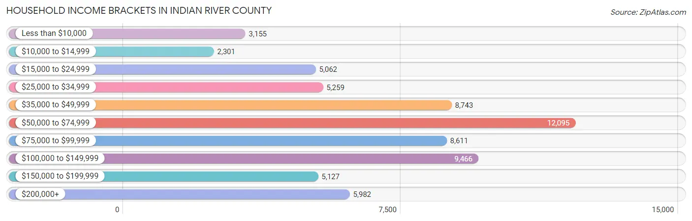 Household Income Brackets in Indian River County