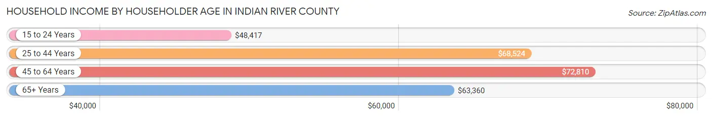 Household Income by Householder Age in Indian River County