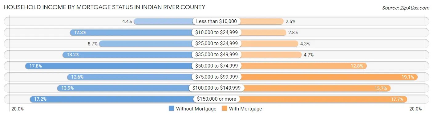Household Income by Mortgage Status in Indian River County