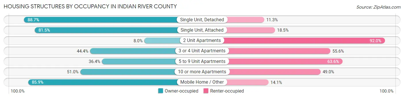 Housing Structures by Occupancy in Indian River County