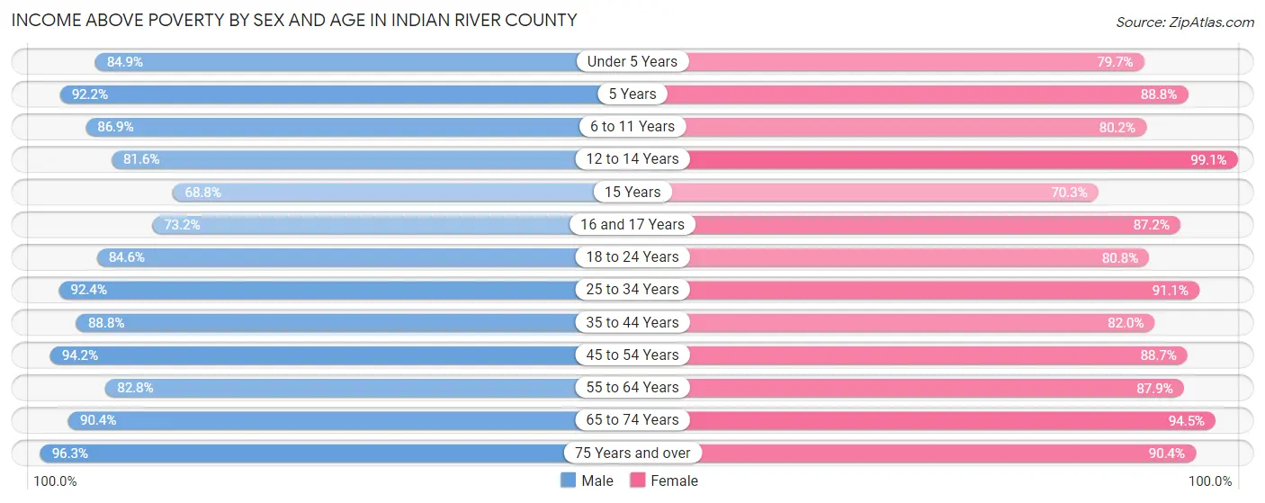 Income Above Poverty by Sex and Age in Indian River County