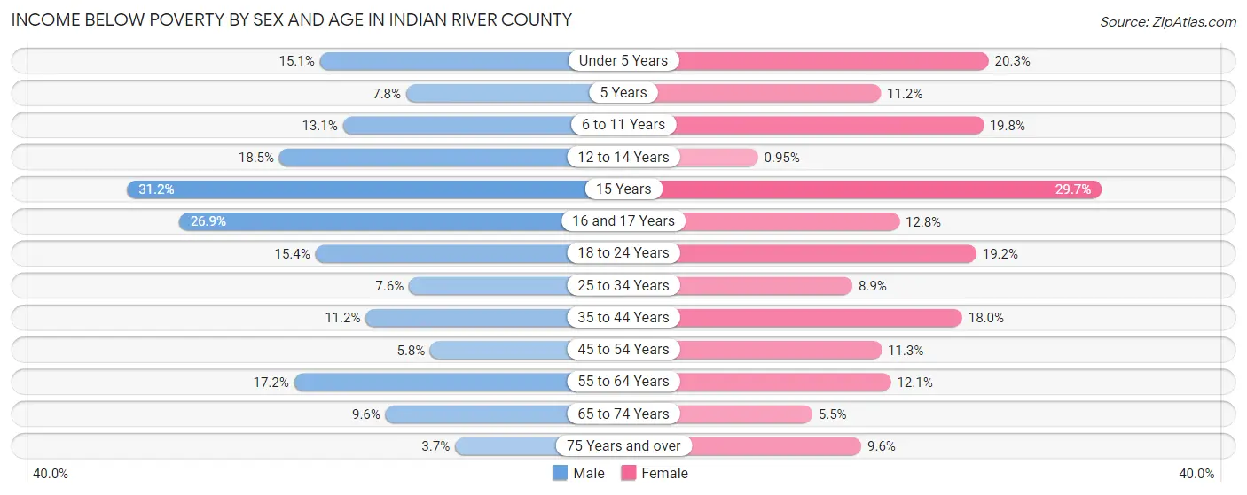 Income Below Poverty by Sex and Age in Indian River County