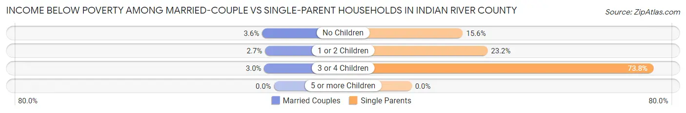 Income Below Poverty Among Married-Couple vs Single-Parent Households in Indian River County