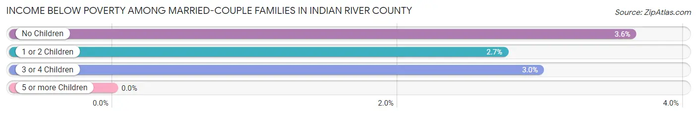 Income Below Poverty Among Married-Couple Families in Indian River County