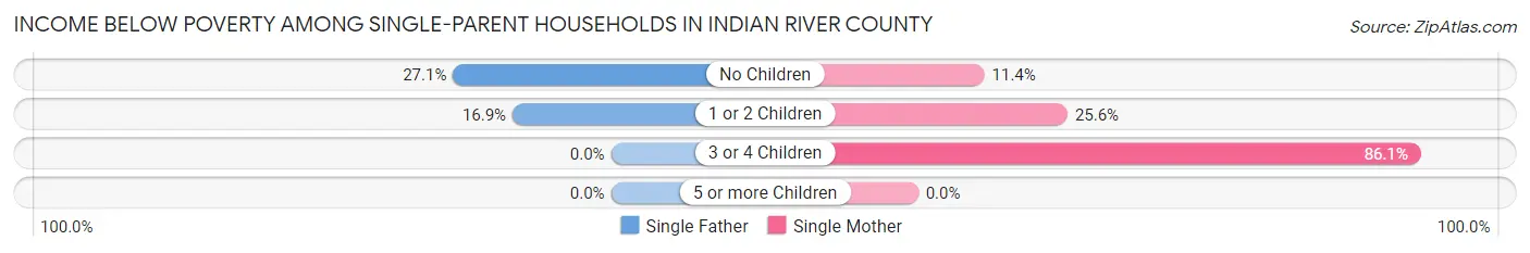 Income Below Poverty Among Single-Parent Households in Indian River County