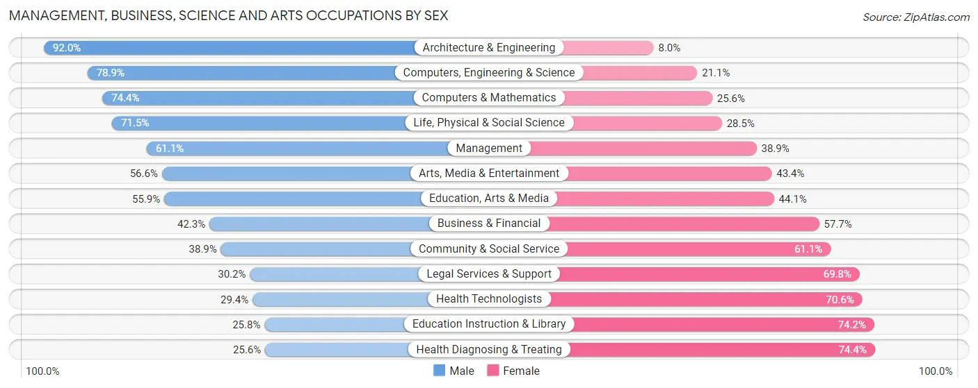 Management, Business, Science and Arts Occupations by Sex in Indian River County