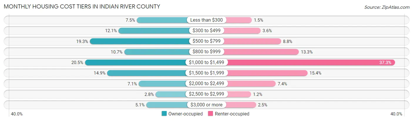 Monthly Housing Cost Tiers in Indian River County