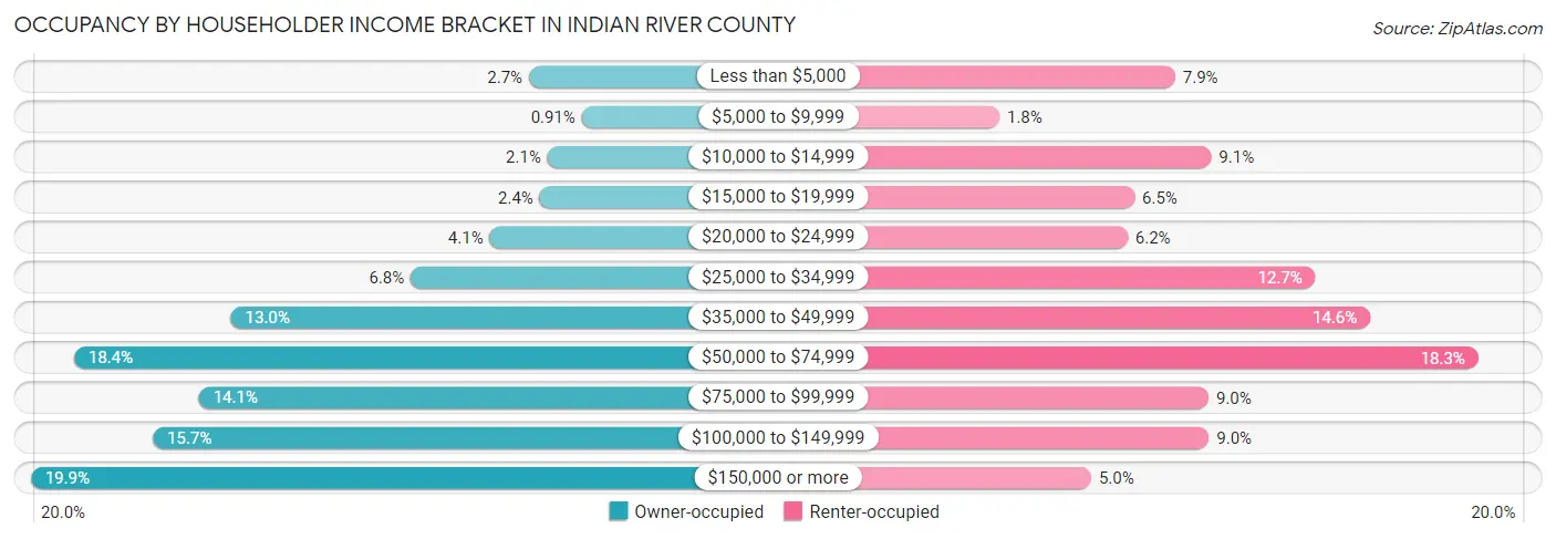 Occupancy by Householder Income Bracket in Indian River County