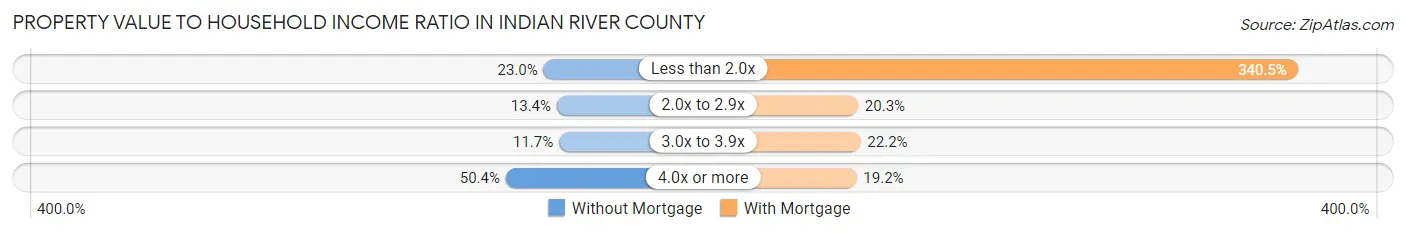 Property Value to Household Income Ratio in Indian River County