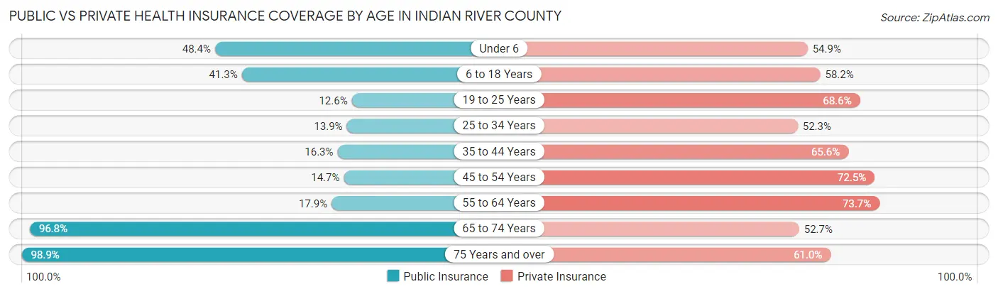 Public vs Private Health Insurance Coverage by Age in Indian River County