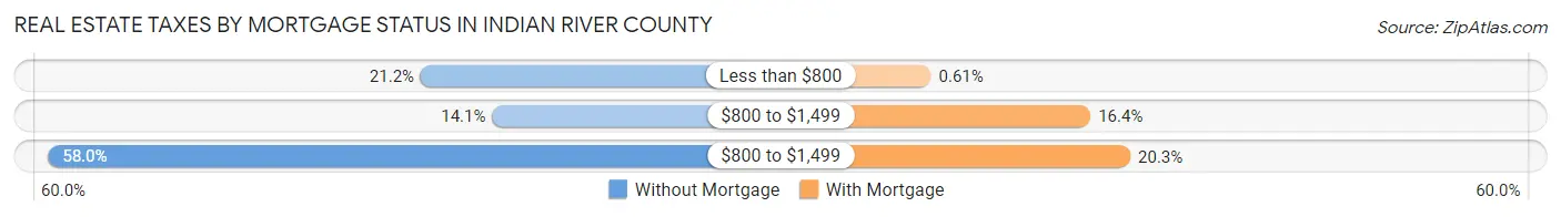 Real Estate Taxes by Mortgage Status in Indian River County