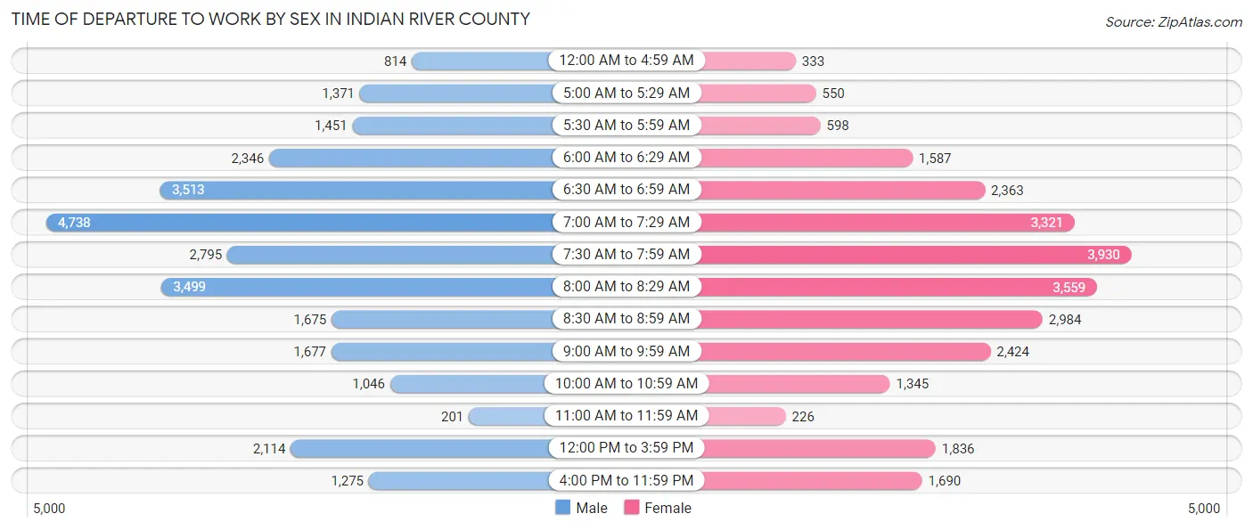 Time of Departure to Work by Sex in Indian River County