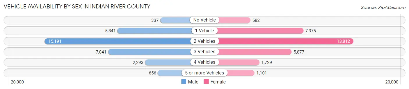 Vehicle Availability by Sex in Indian River County