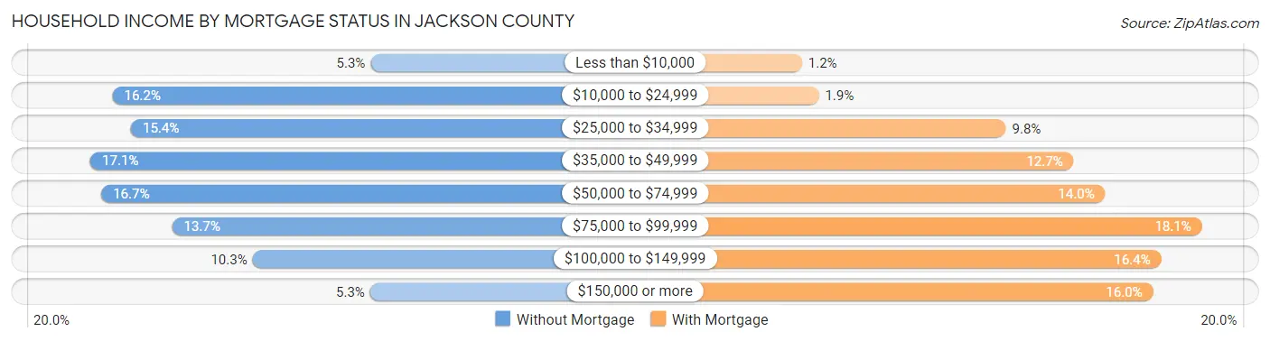 Household Income by Mortgage Status in Jackson County