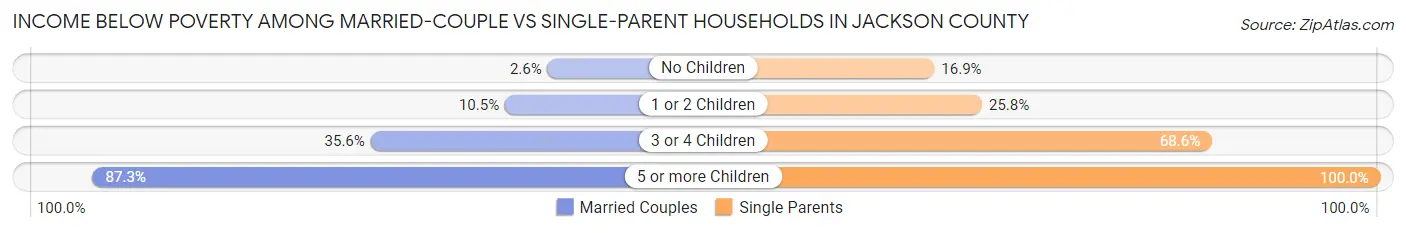 Income Below Poverty Among Married-Couple vs Single-Parent Households in Jackson County