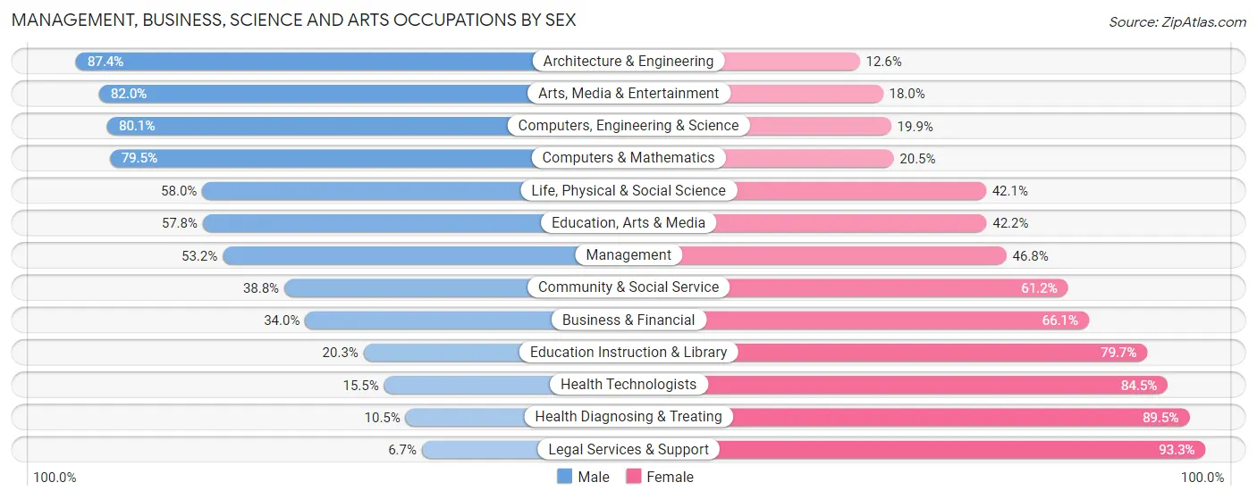 Management, Business, Science and Arts Occupations by Sex in Jackson County