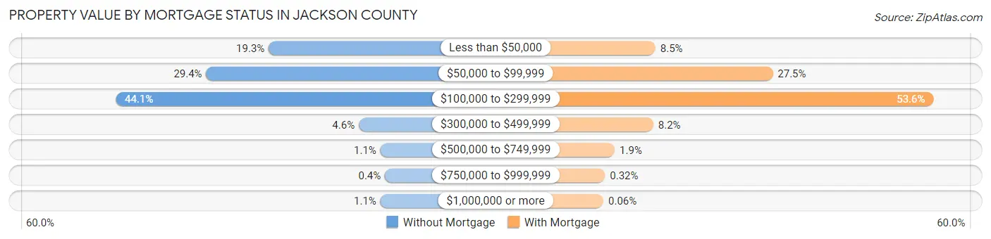 Property Value by Mortgage Status in Jackson County