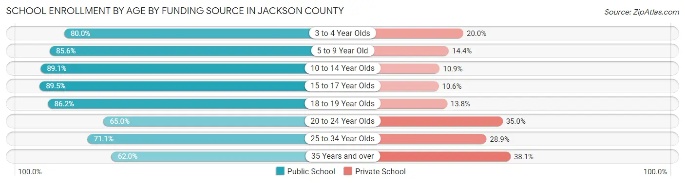 School Enrollment by Age by Funding Source in Jackson County