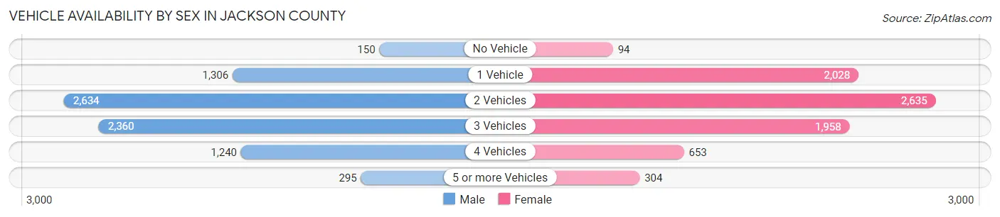 Vehicle Availability by Sex in Jackson County