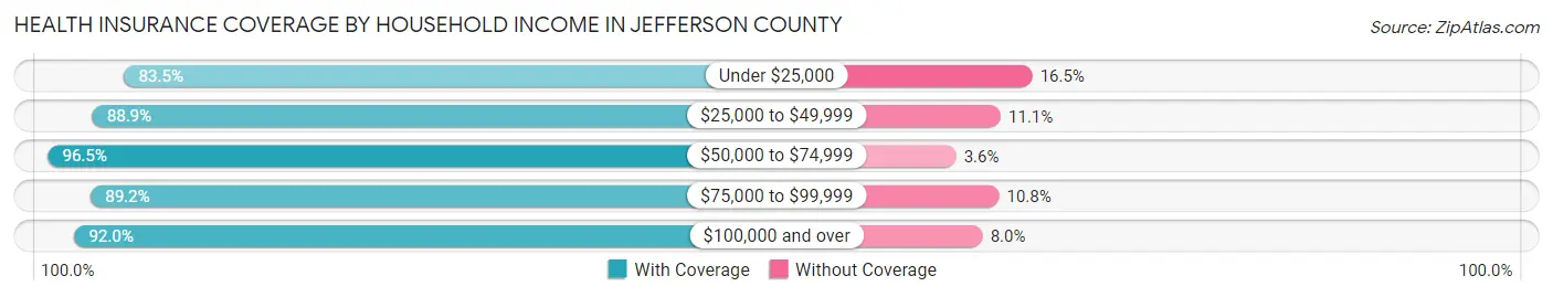 Health Insurance Coverage by Household Income in Jefferson County
