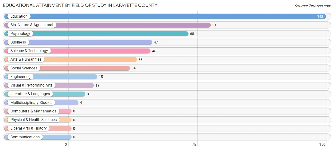 Educational Attainment by Field of Study in Lafayette County