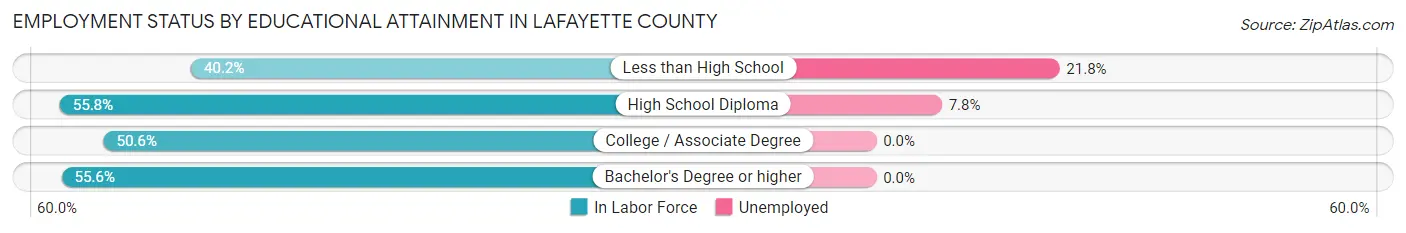 Employment Status by Educational Attainment in Lafayette County