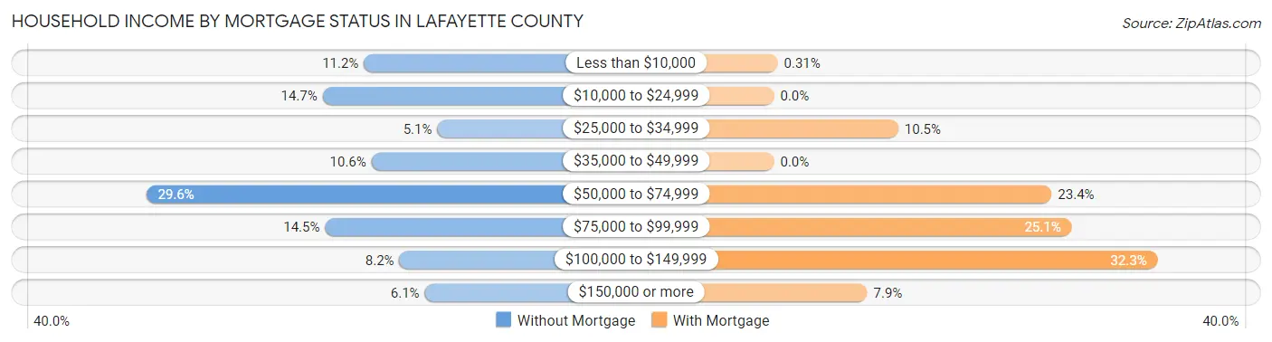 Household Income by Mortgage Status in Lafayette County