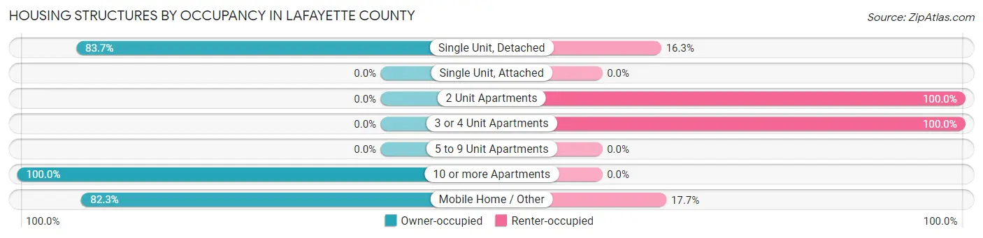 Housing Structures by Occupancy in Lafayette County