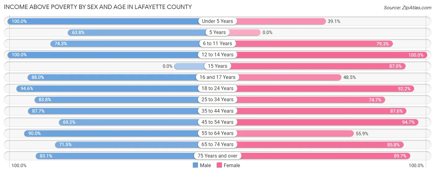 Income Above Poverty by Sex and Age in Lafayette County