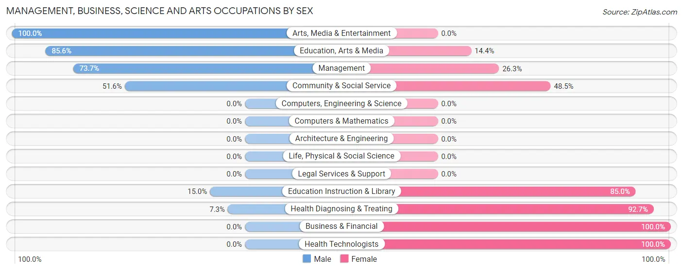 Management, Business, Science and Arts Occupations by Sex in Lafayette County