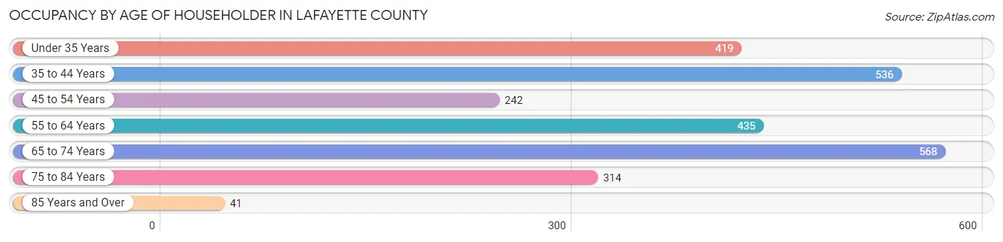 Occupancy by Age of Householder in Lafayette County