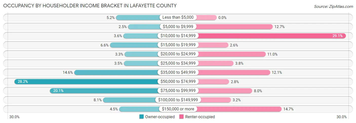 Occupancy by Householder Income Bracket in Lafayette County