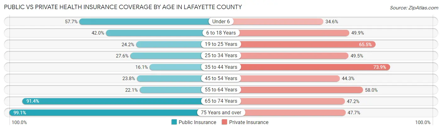 Public vs Private Health Insurance Coverage by Age in Lafayette County