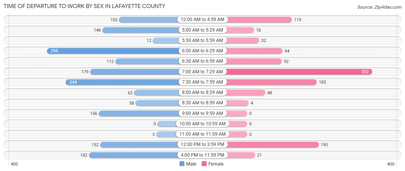 Time of Departure to Work by Sex in Lafayette County